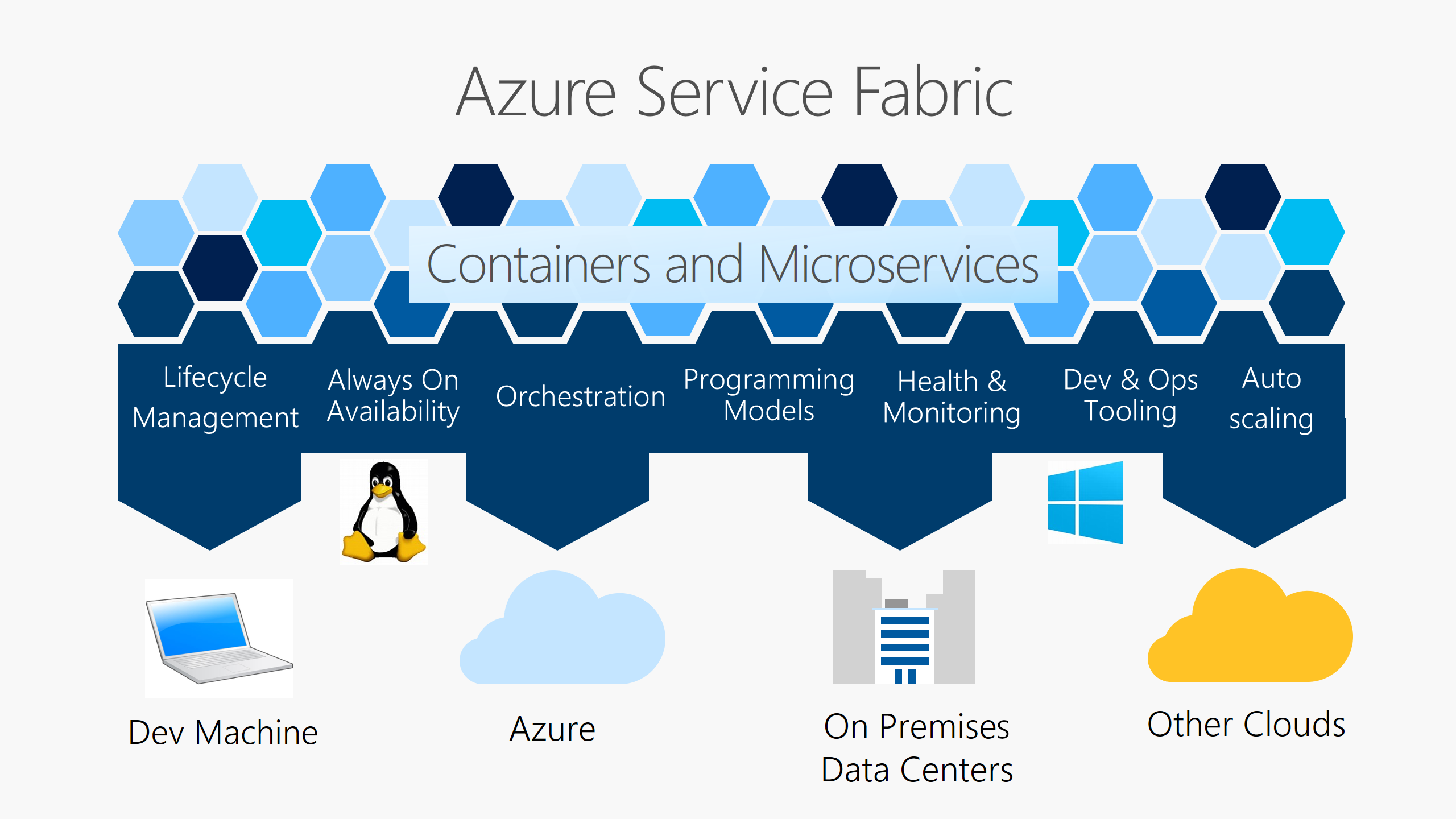 Platforma Service Fabric poskytuje správu životního cyklu, dostupnost, orchestraci, programovací modely, stav a monitorování, nástroje pro vývoj a provoz a automatické škálování – v Azure, místně, v jiných cloudech a na vašem vývojovém počítači.