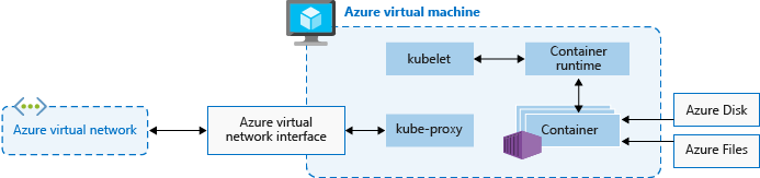 Macchina virtuale di Azure e risorse di supporto per un nodo di Kubernetes