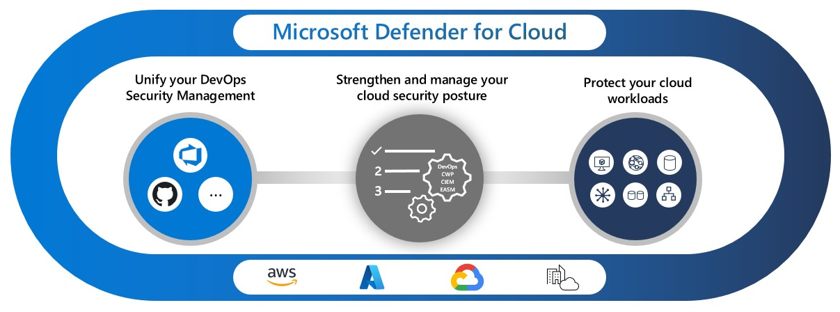 Diagramma che mostra le funzionalità di base di Microsoft Defender per il cloud.
