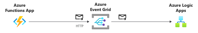 Diagramma che mostra Funzioni di Azure pubblicazione di eventi in Griglia di eventi tramite HTTP. Griglia di eventi invia quindi tali eventi a App per la logica di Azure.