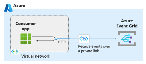 Diagramma generale di un'app consumer all'interno di una rete virtuale che legge gli eventi da Griglia di eventi su un endpoint privato all'interno della rete virtuale.
