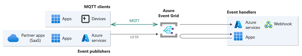 Diagramma generale di Griglia di eventi che mostra editori e sottoscrittori che usano protocolli MQTT e HTTP.