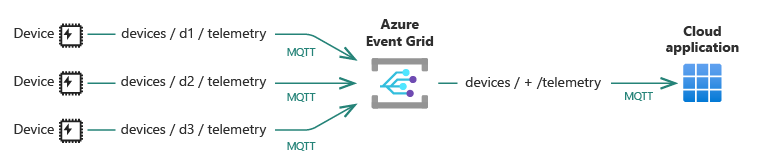 Diagramma generale di Griglia di eventi che mostra i client IoT che usano il protocollo MQTT per inviare messaggi a un'app cloud.
