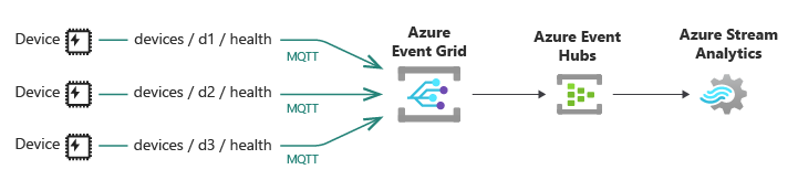 Diagramma che mostra diversi dispositivi IoT che inviano dati sull'integrità tramite MQTT a Griglia di eventi, quindi a Hub eventi e da questo servizio ad Analisi di flusso di Azure.