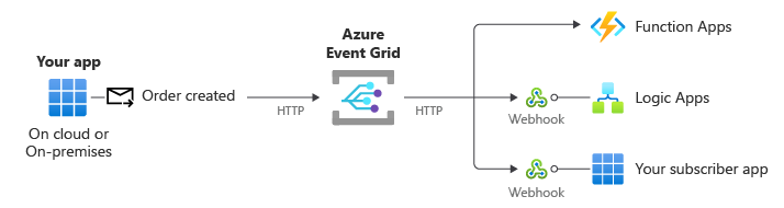 Diagramma che mostra gli eventi di pubblicazione dell'applicazione cliente in Griglia di eventi tramite HTTP. Griglia di eventi invia tali eventi ai webhook o ai servizi di Azure.