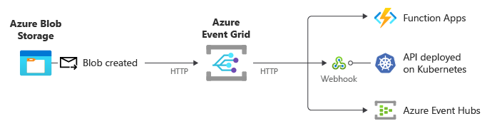 Diagramma che mostra blob Archiviazione pubblicazione di eventi in Griglia di eventi su HTTP. Griglia di eventi invia tali eventi ai gestori eventi, ovvero webhook o servizi di Azure.