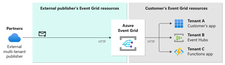 Diagramma che mostra un evento di pubblicazione di un'applicazione partner esterna in Griglia di eventi tramite HTTP. Griglia di eventi invia tali eventi ai webhook o ai servizi di Azure.