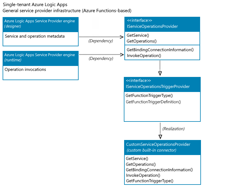 Diagramma concettuale che mostra l'infrastruttura del provider di servizi basata su Funzioni di Azure.