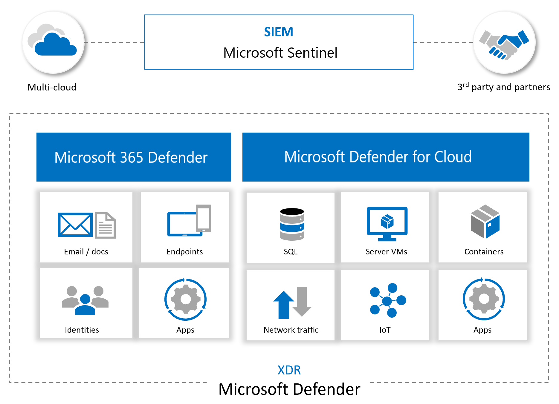 Integrazione di Microsoft Sentinel con altri servizi Microsoft e partner
