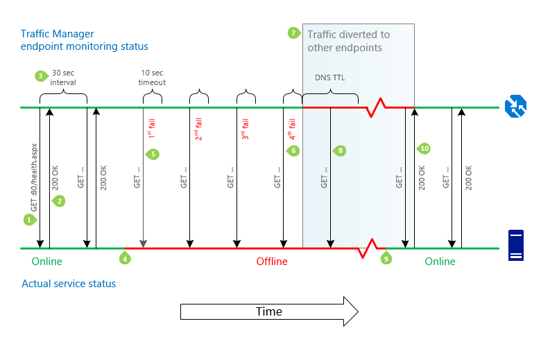 Screenshot del failover dell'endpoint di Gestione traffico e della sequenza di failback.