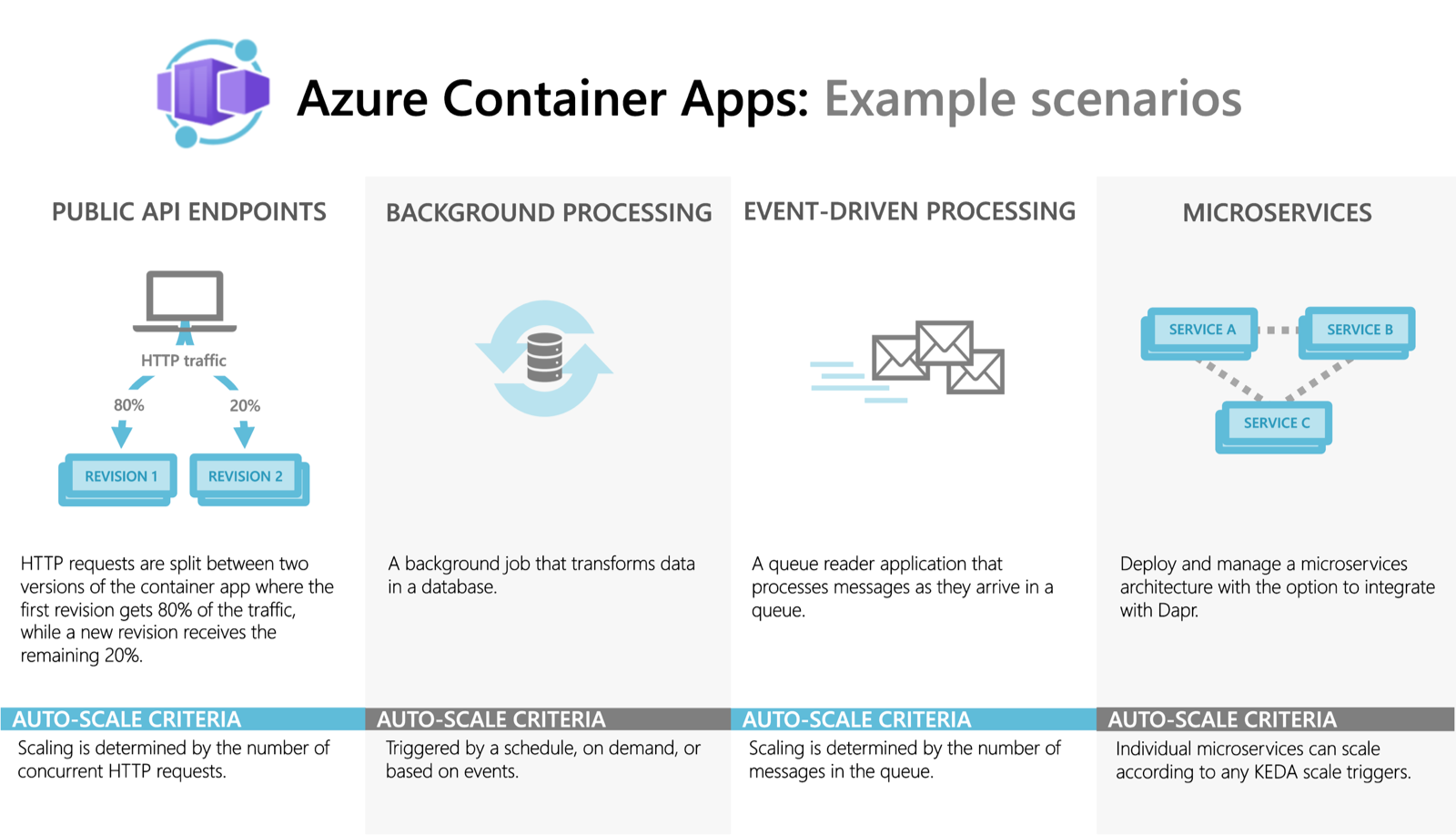 Azure Container Apps のシナリオ例。