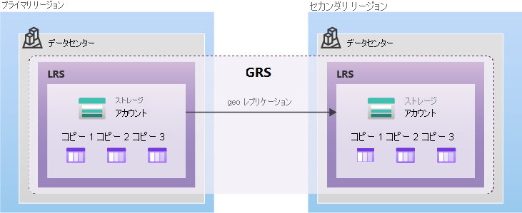 GRS を使用したデータのレプリケーション方法を示す図。