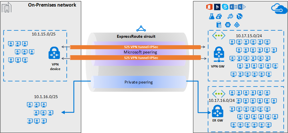 ExpressRoute Microsoft 피어링 연결을 통한 두 IPsec 터널의 다이어그램.