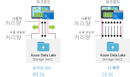 Data Lake Storage Gen2 performance
