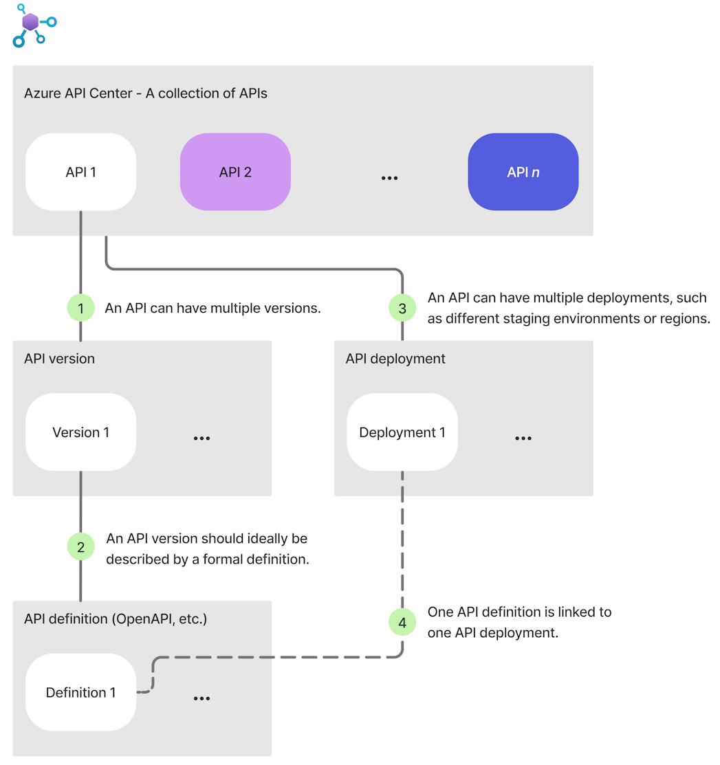 Diagram met de belangrijkste functies van het gegevensmodel in Azure API Center.