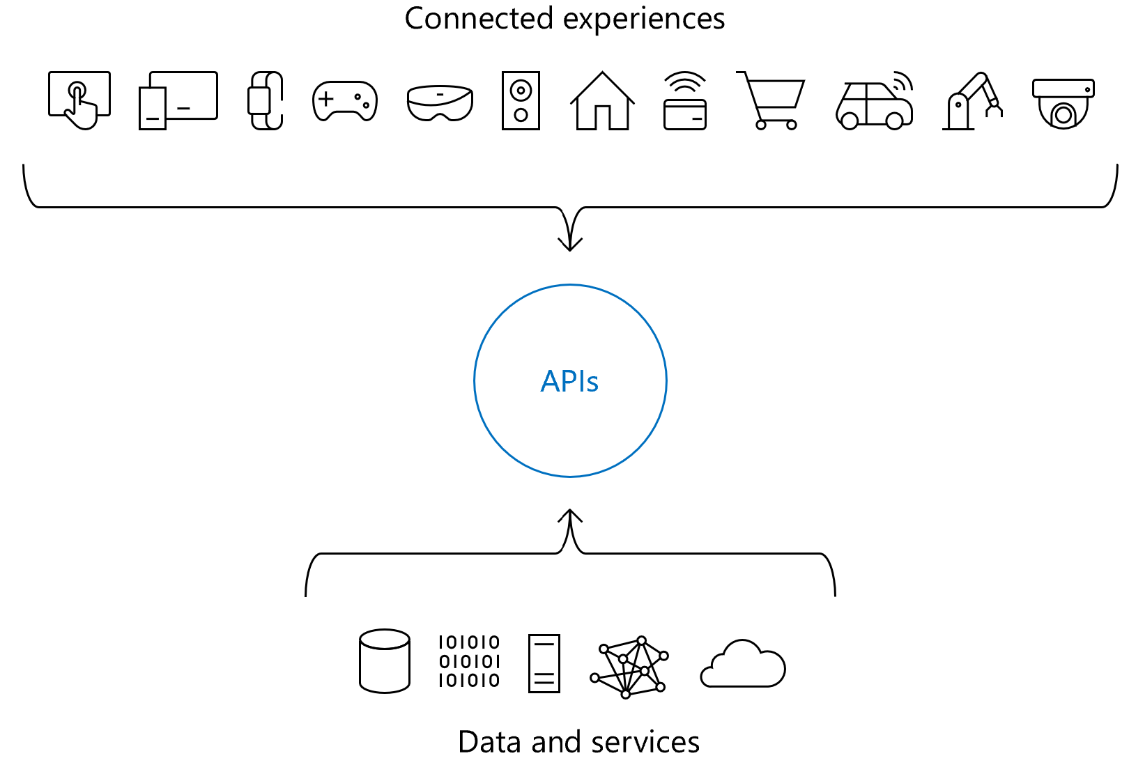 Diagram met de rol van API's in verbonden ervaringen.