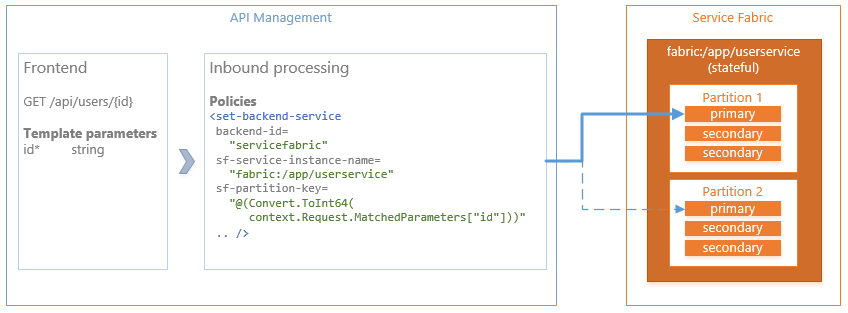 Overzicht van Service Fabric met Azure API Management-topologie