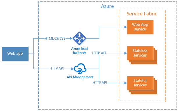 Diagram dat laat zien hoe de webgebruikersinterface nog steeds wordt bediend via een webservice, terwijl HTTP-API-aanroepen worden beheerd en gerouteerd via Azure API Management.