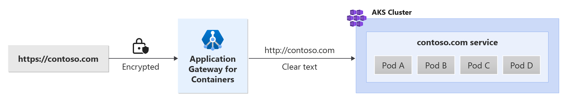 Rysunek przedstawiający odciążanie protokołu SSL za pomocą usługi Application Gateway for Containers.