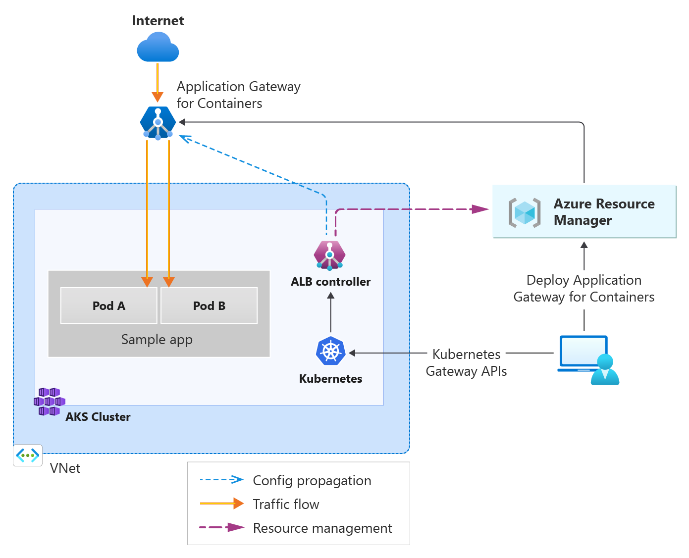 Diagram przedstawiający ruch przychodzący z Internetu do usługi Application Gateway dla kontenerów i wysyłany do zasobników zaplecza w usłudze AKS.