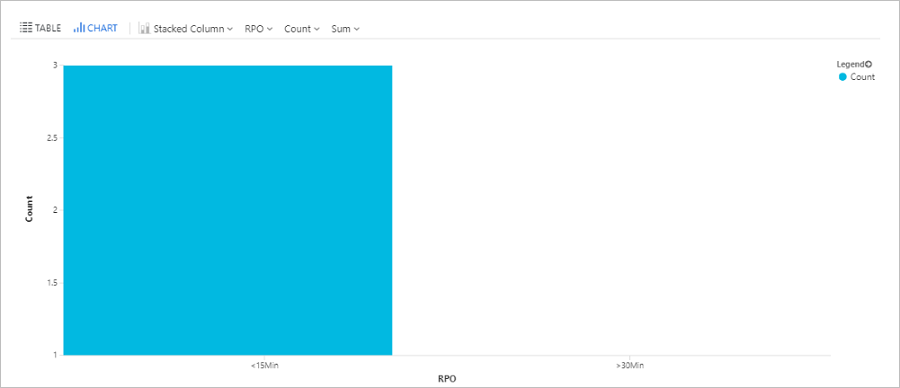 Captura de tela mostrando um gráfico de barras das VMs do Azure replicadas com o Azure Site Recovery.