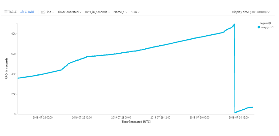 Captura de tela de um gráfico de tendências acompanhando o RPO de uma VM do Azure específica.