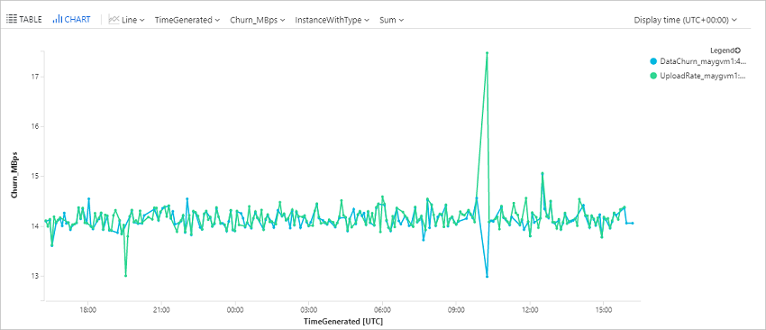 captura de tela de um gráfico de tendências de uma VM do Azure específica.