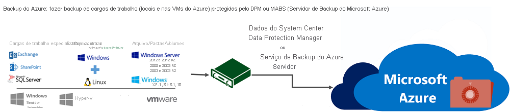 Backup de máquinas e cargas de trabalho protegidas por DPM ou MABS