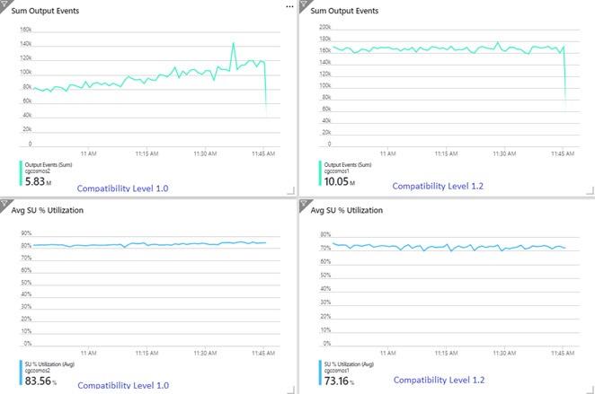 Снимок экрана: сравнение метрик Stream Analytics.