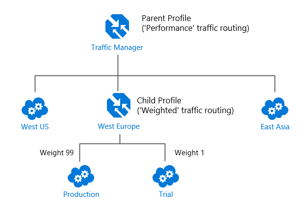 İç İçe Traffic Manager profilleri