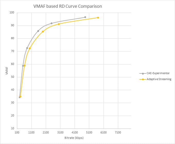 使用 VMAF 的速率失真 (RD) 曲线
