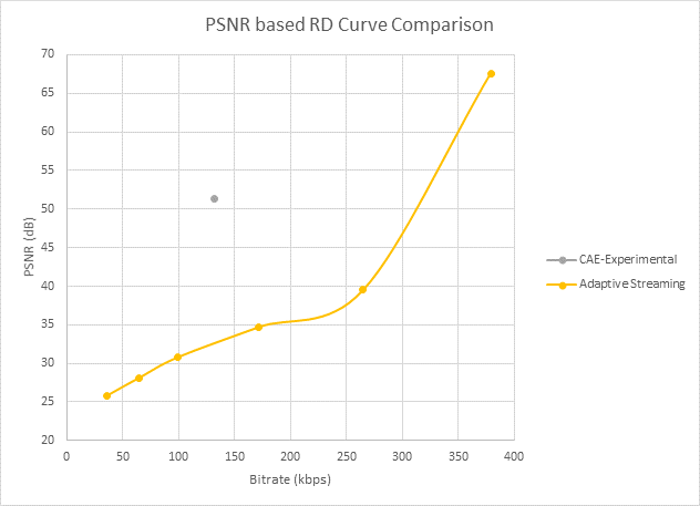 使用 PSNR 的 RD 曲线