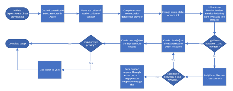 Diagram pracovního postupu nastavení ExpressRoute Direct