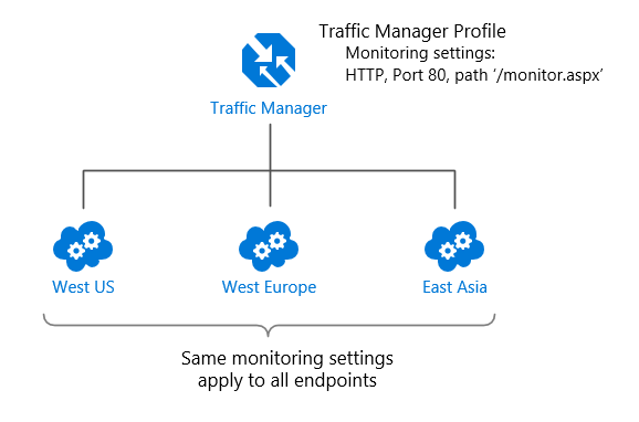 Monitorování koncových bodů Traffic Manageru (výchozí chování)