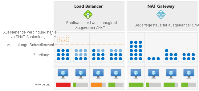 Abbildung: Azure Load Balancer und Azure NAT Gateway im Vergleich