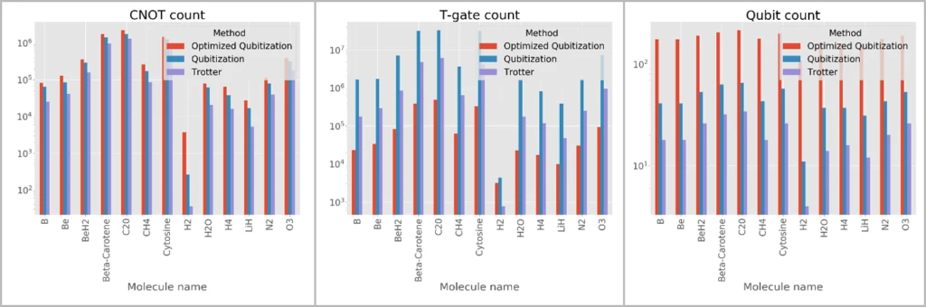 Resource estimates of quantum algorithms simulating various molecules, obtained using the Quantum Development Kit Tracer resource estimator.