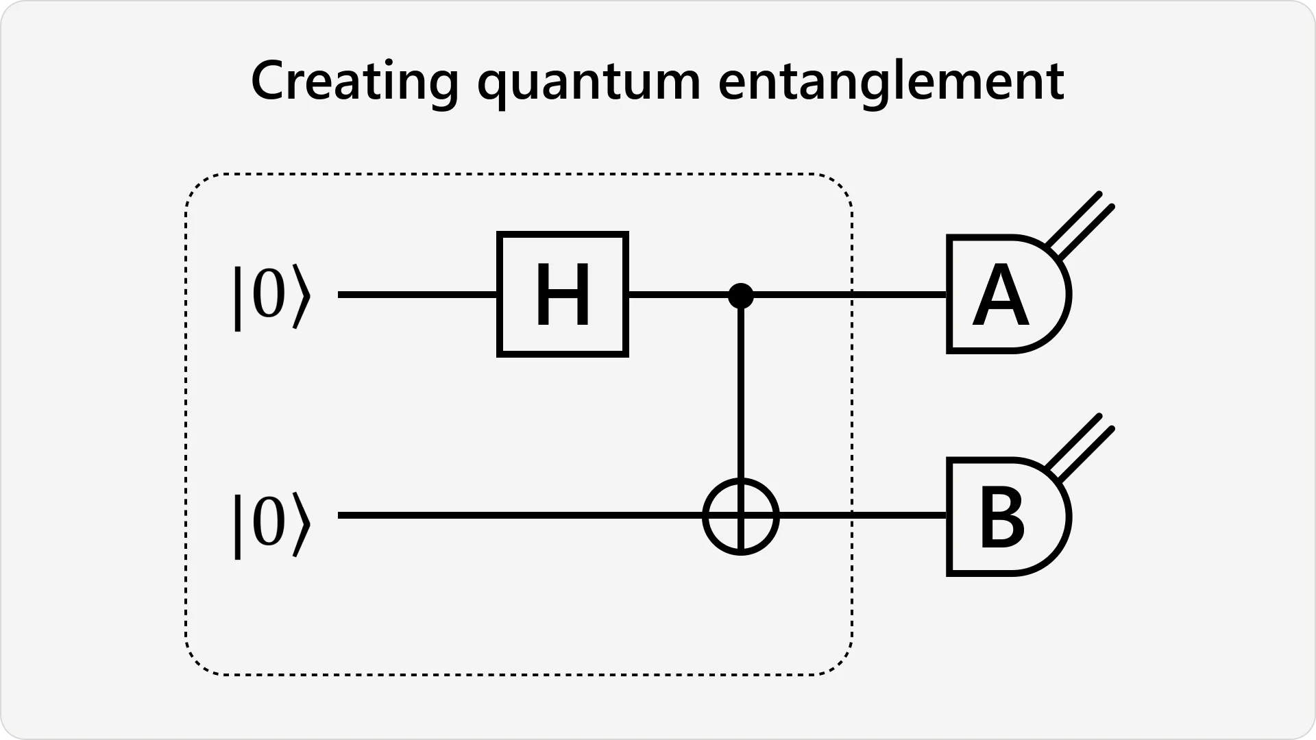 A depiction of the preparation used to entangle qubits