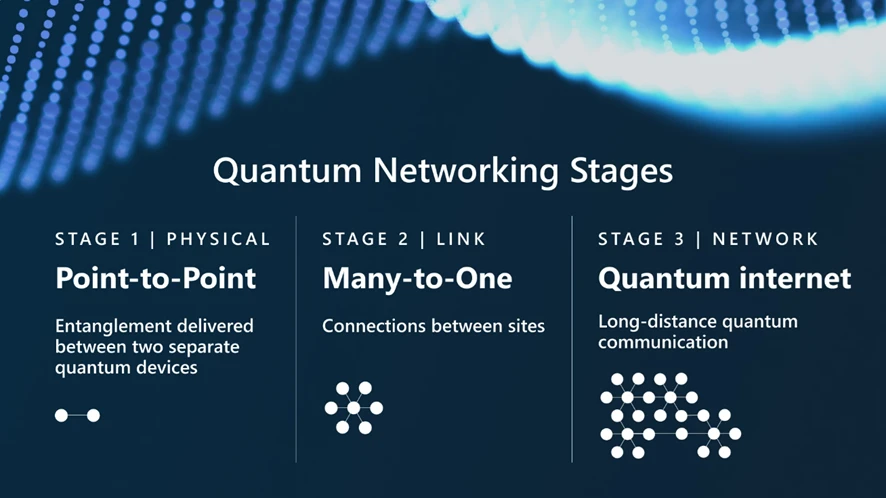 Quantum-Network-Stages
