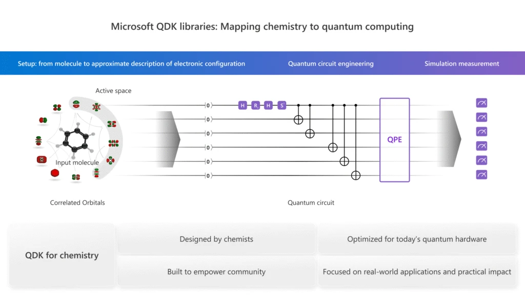 A flowchart showing the end-to-end solution for quantum chemistry. It outlines the workflow from molecular problem definition and active space selection to qubit mapping, circuit optimization, quantum algorithm execution, and measurement. 