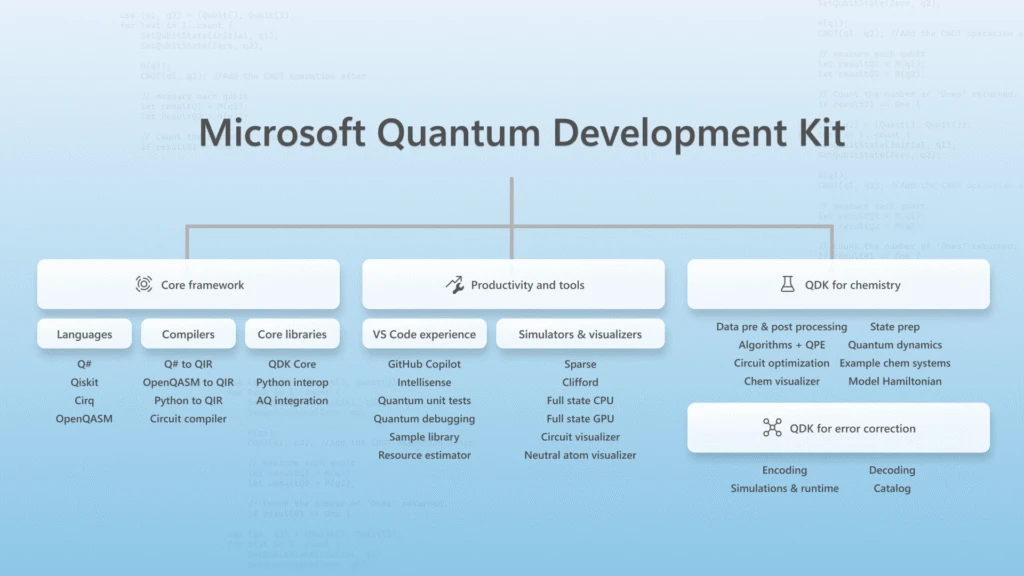Diagram of the Microsoft Quantum Development Kit showing four main areas&mdash;Core Framework, Productivity and Tools, Chemistry, and Error Correction&mdash;with their key components.