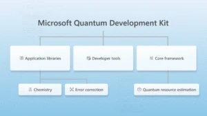 A branching diagram showing the main components of the Microsoft Quantum Development Kit. Three large boxes are labeled application libraries, developer tools, and core framework. The application libraries box branches into two more boxes labeled chemistry and error correction. The core framework box leads to one box labeled quantum resource estimation.