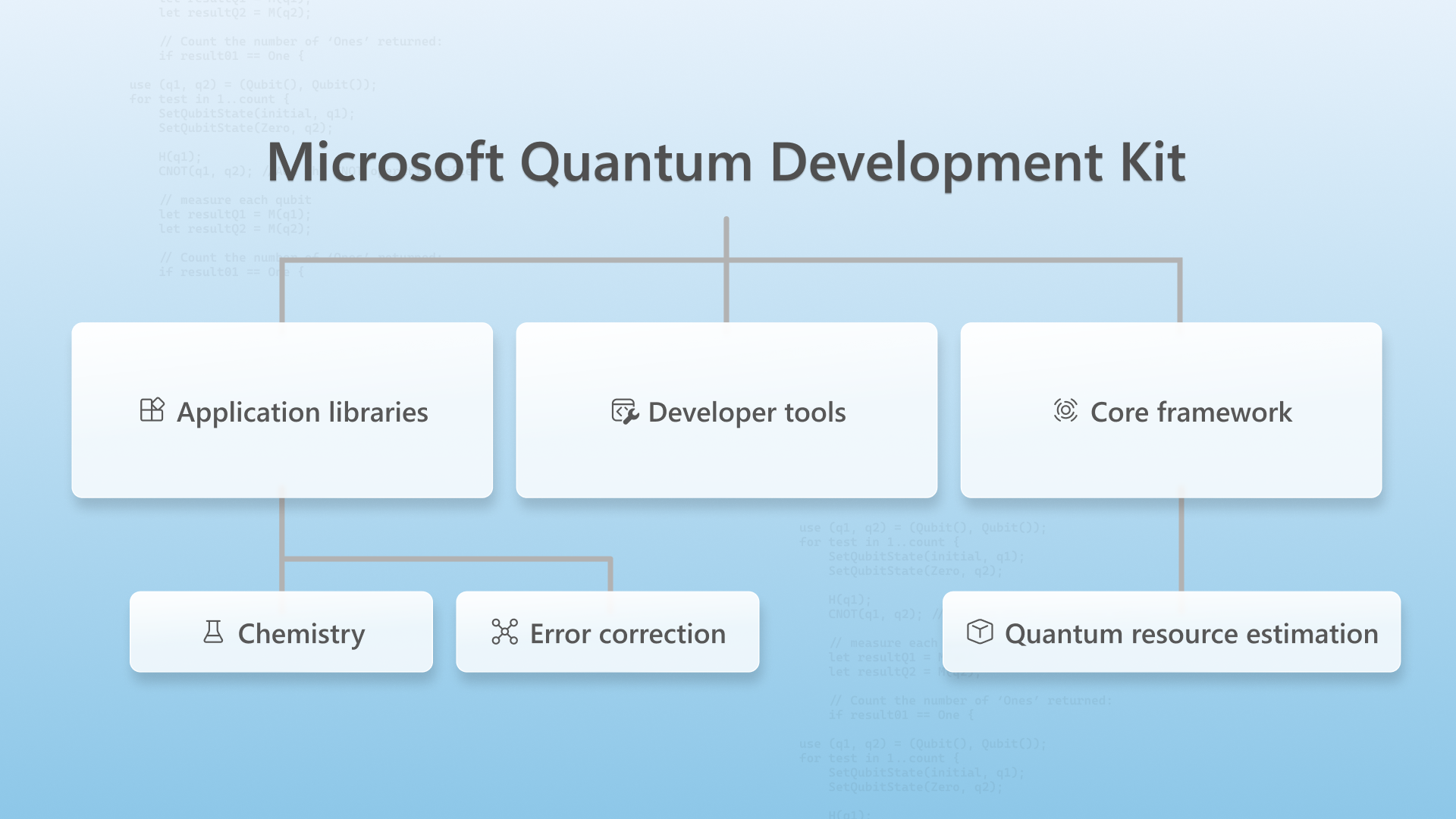 A branching diagram showing the main components of the Microsoft Quantum Development Kit. Three large boxes are labeled application libraries, developer tools, and core framework. The application libraries box branches into two more boxes labeled chemistry and error correction. The core framework box leads to one box labeled quantum resource estimation.