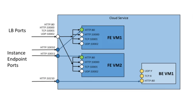 Sample Cloud Service