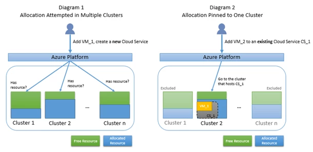 A diagram of a cluster