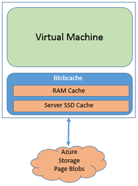 Azure Premium Storage, now generally available | Microsoft Azure Blog