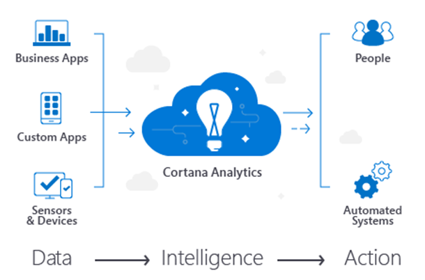 cortana analytics diagram

