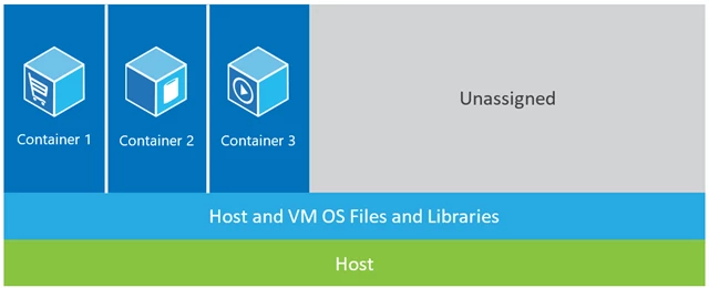 Containers on Host
