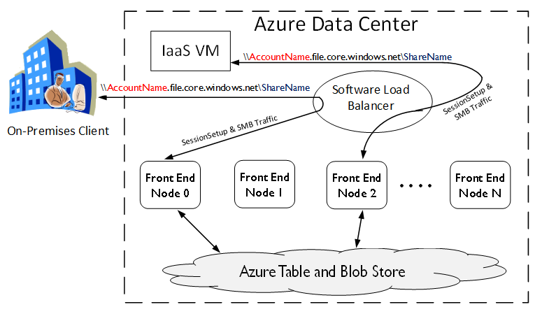 Auzre File Storage Inside Azure File Storage | Microsoft Azure Blog
