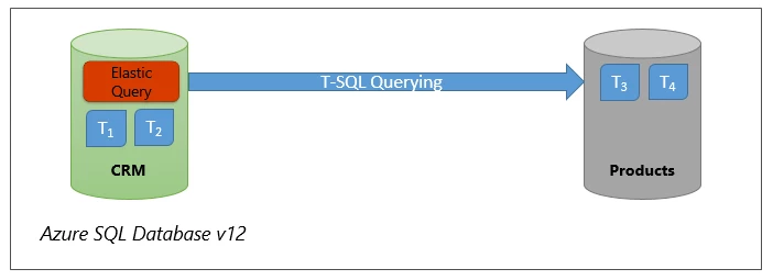 Cross-database queries in Azure SQL Database