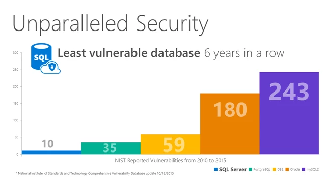 Unparalleled Security least vulnerable